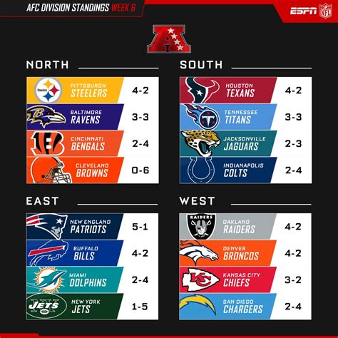 eastern nfl standings|NFL teams and divisions chart.